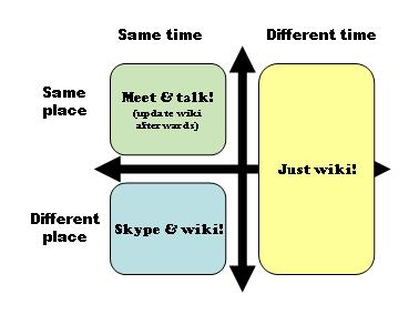 Cooperation modes using a wiki